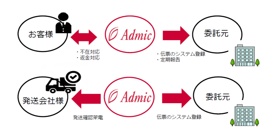 売上200億円超 発送商品の不在対応、返金対応⁩等