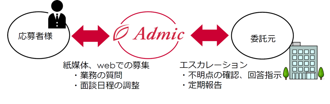 売上20億円超 応募者からの問い合わせ対応/応募者の面談日程調整